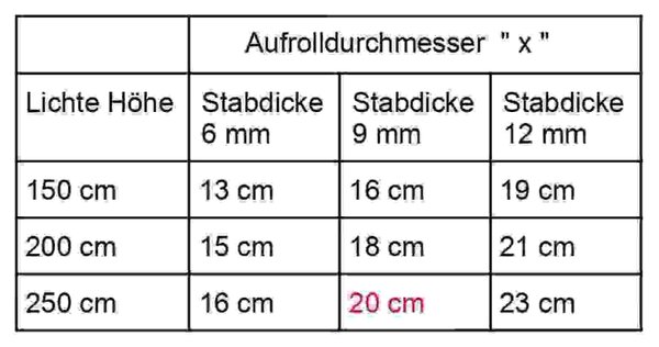 Aufrolldurchmesser